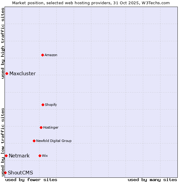 Market position of Maxcluster vs. Netmark vs. ShoutCMS