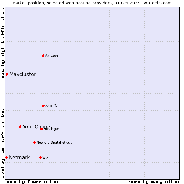 Market position of Your.Online vs. Maxcluster vs. Netmark