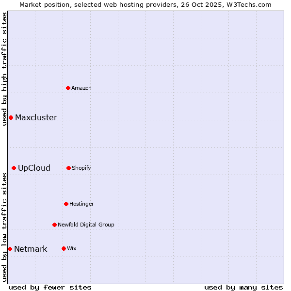 Market position of UpCloud vs. Maxcluster vs. Netmark