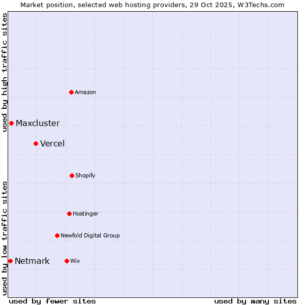 Market position of Vercel vs. Maxcluster vs. Netmark