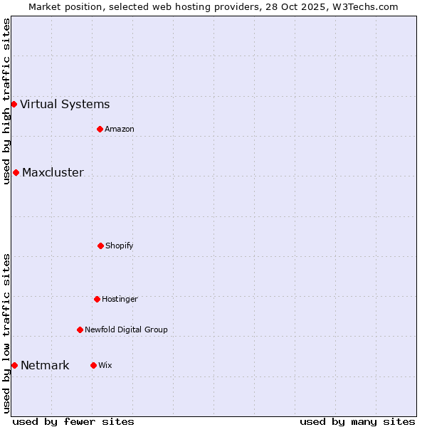 Market position of Maxcluster vs. Netmark vs. Virtual Systems