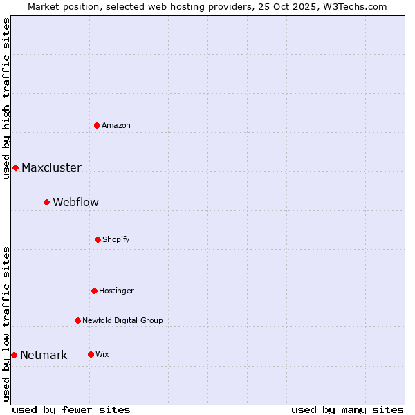 Market position of Webflow vs. Maxcluster vs. Netmark