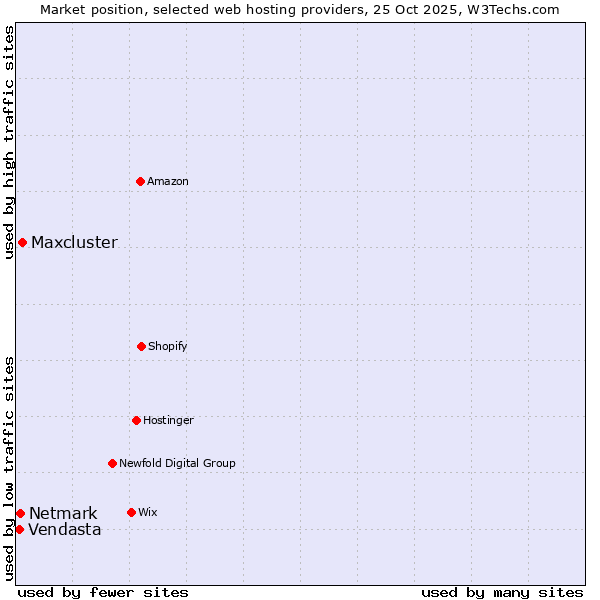 Market position of Maxcluster vs. Netmark vs. Vendasta