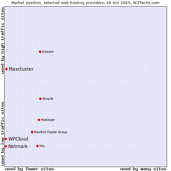 Market position of Maxcluster vs. Netmark vs. WPCloud