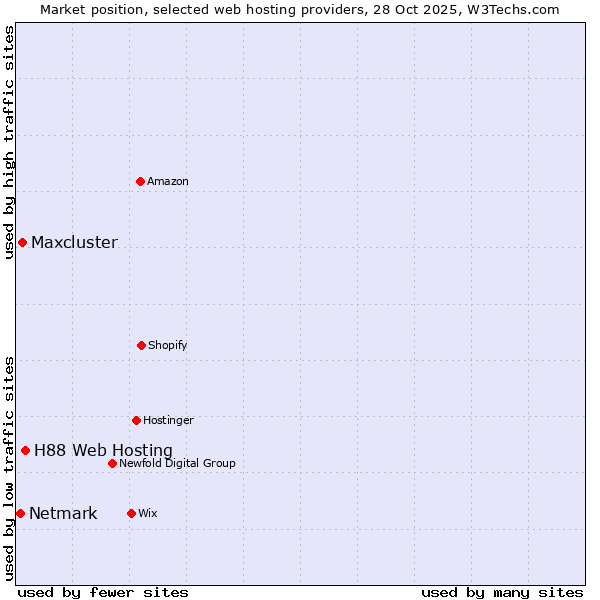 Market position of H88 Web Hosting vs. Maxcluster vs. Netmark