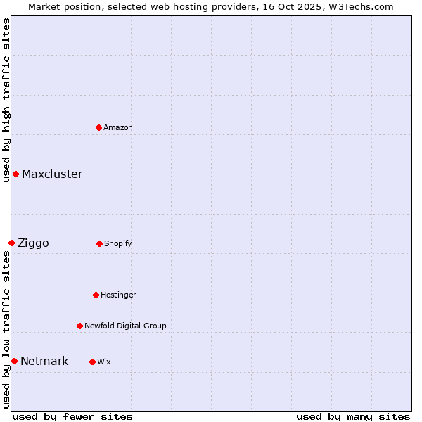 Market position of Maxcluster vs. Netmark vs. Ziggo