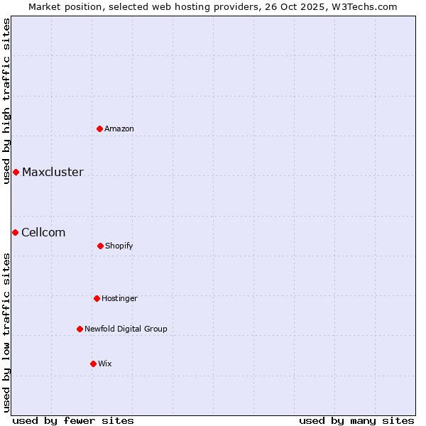 Market position of Maxcluster vs. Cellcom