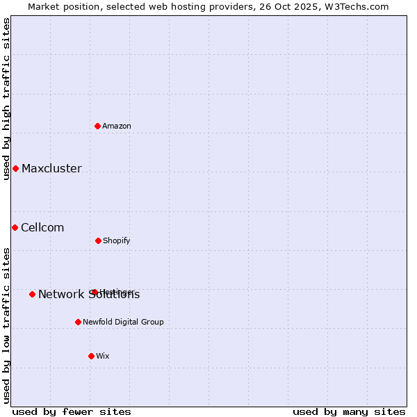 Market position of Network Solutions vs. Maxcluster vs. Cellcom