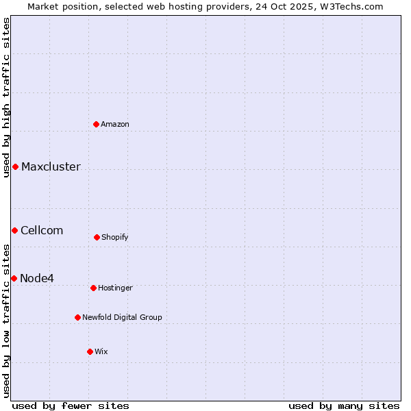 Market position of Maxcluster vs. Cellcom vs. Node4