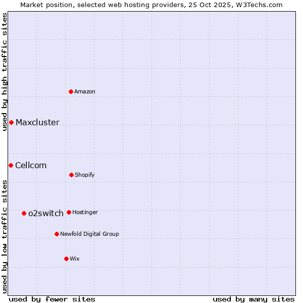 Market position of o2switch vs. Maxcluster vs. Cellcom