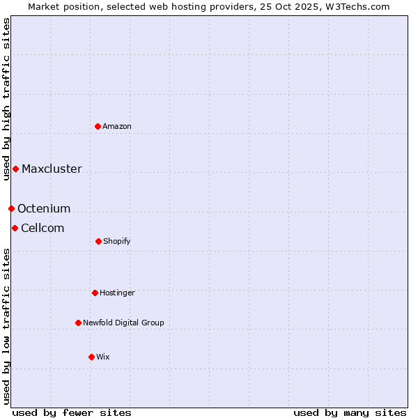 Market position of Maxcluster vs. Cellcom vs. Octenium