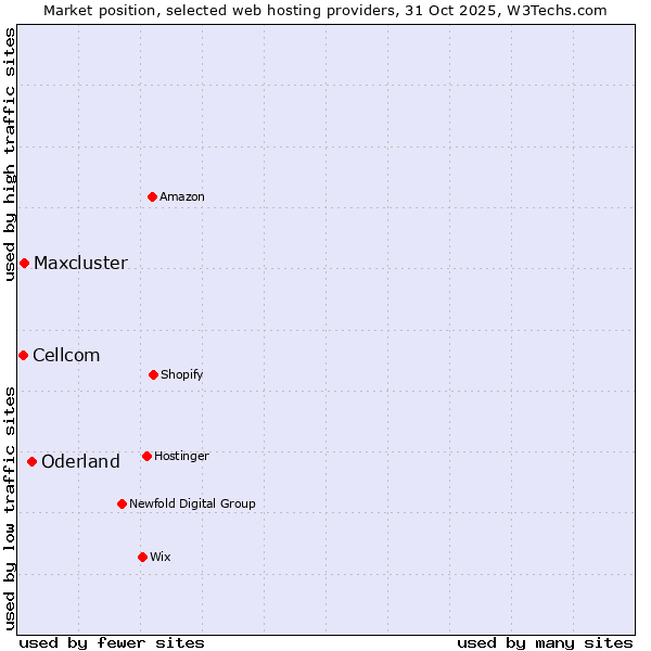 Market position of Oderland vs. Maxcluster vs. Cellcom