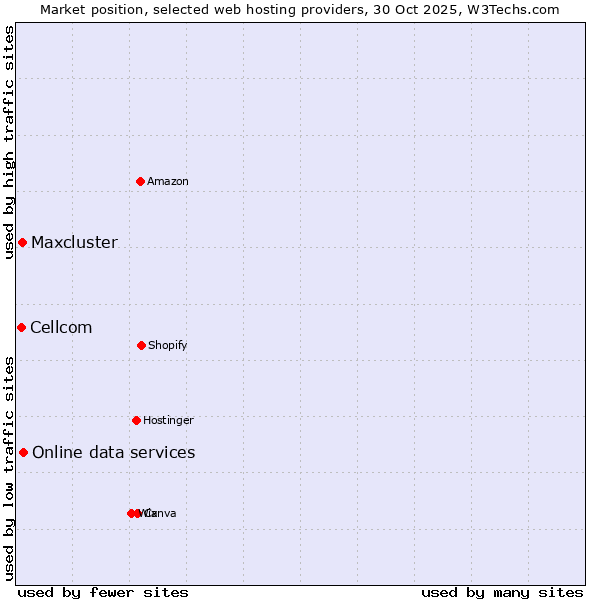 Market position of Online data services vs. Maxcluster vs. Cellcom