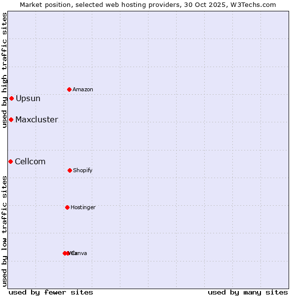 Market position of Upsun vs. Maxcluster vs. Cellcom