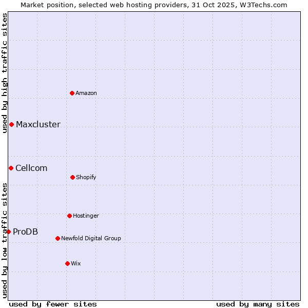 Market position of Maxcluster vs. Cellcom vs. ProDB