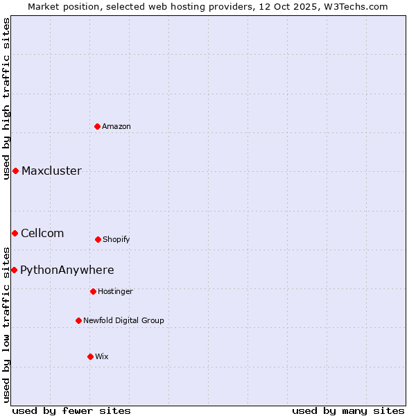 Market position of Maxcluster vs. Cellcom vs. PythonAnywhere