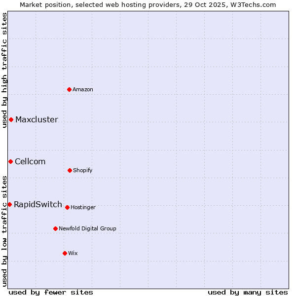 Market position of Maxcluster vs. Cellcom vs. RapidSwitch