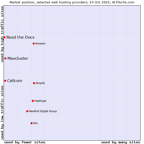 Market position of Maxcluster vs. Cellcom vs. Read the Docs