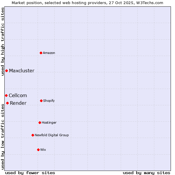 Market position of Render vs. Maxcluster vs. Cellcom