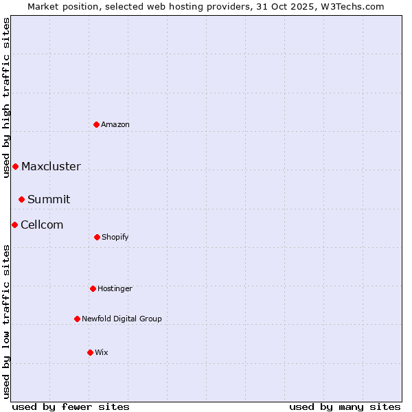 Market position of Summit vs. Maxcluster vs. Cellcom