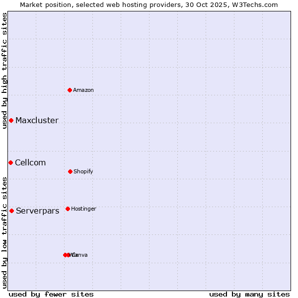 Market position of Serverpars vs. Maxcluster vs. Cellcom