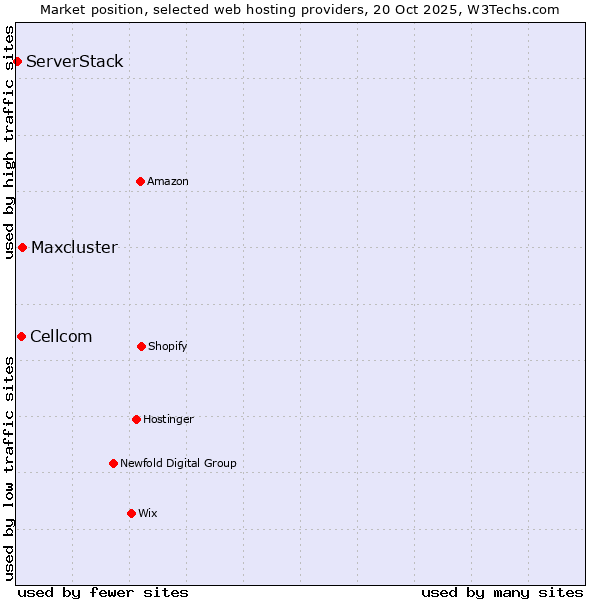 Market position of Maxcluster vs. Cellcom vs. ServerStack