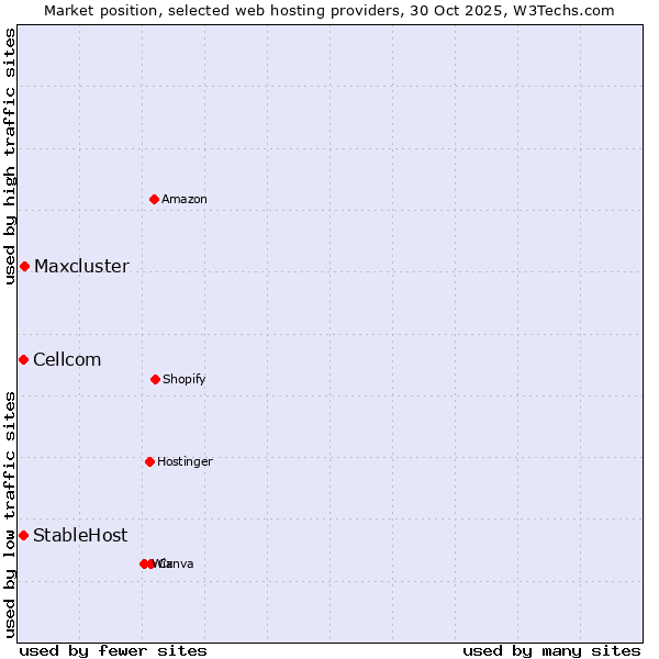 Market position of Maxcluster vs. Cellcom vs. StableHost