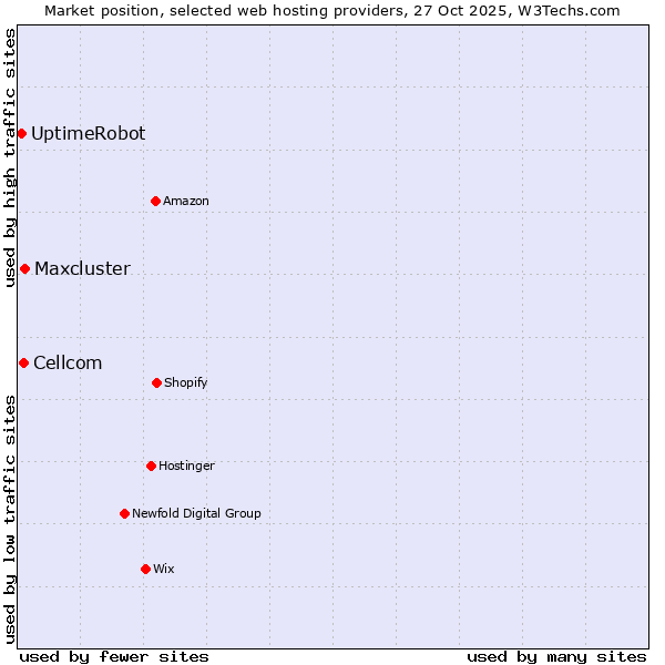 Market position of Maxcluster vs. Cellcom vs. UptimeRobot