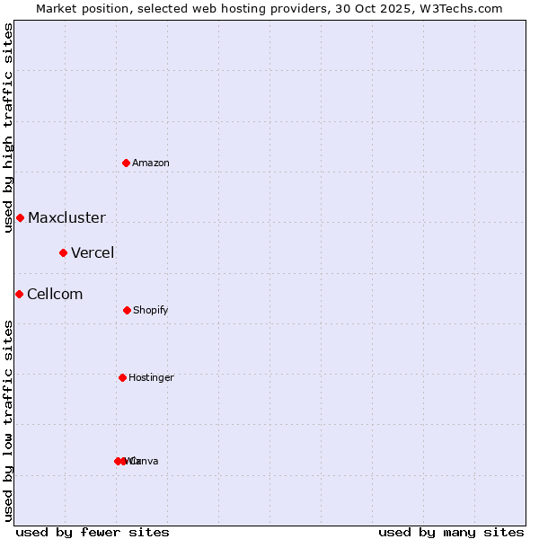 Market position of Vercel vs. Maxcluster vs. Cellcom