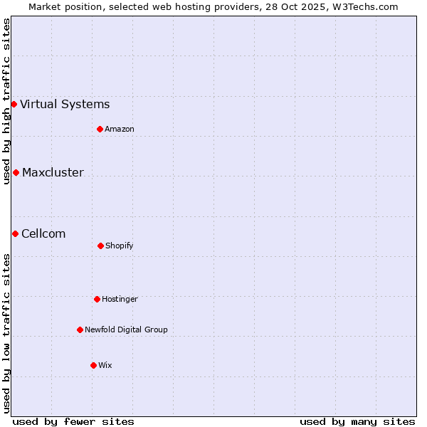 Market position of Maxcluster vs. Cellcom vs. Virtual Systems