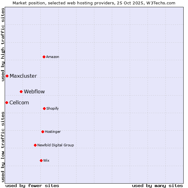 Market position of Webflow vs. Maxcluster vs. Cellcom