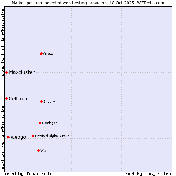 Market position of webgo vs. Maxcluster vs. Cellcom