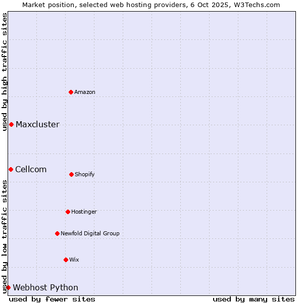 Market position of Maxcluster vs. Cellcom vs. Webhost Python