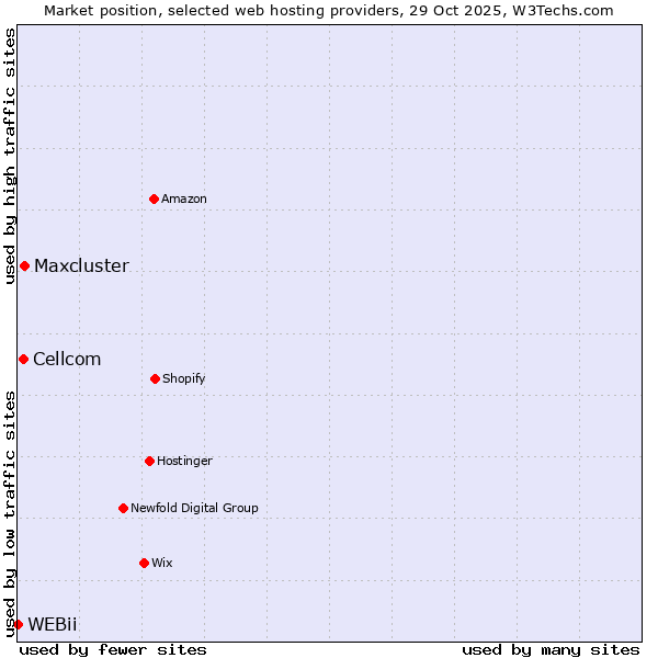Market position of Maxcluster vs. Cellcom vs. WEBii