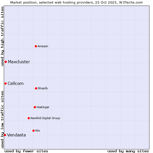 Market position of Maxcluster vs. Cellcom vs. Vendasta