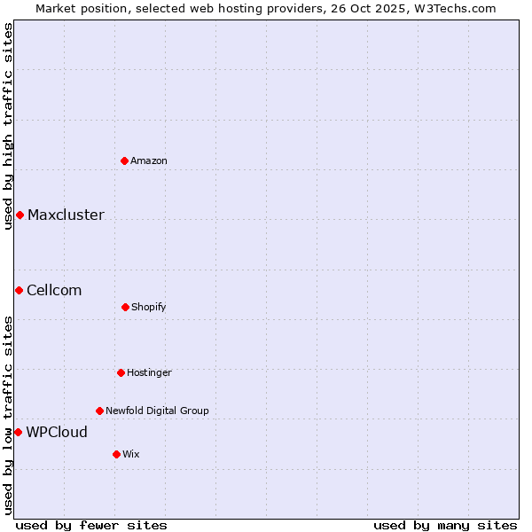 Market position of Maxcluster vs. Cellcom vs. WPCloud