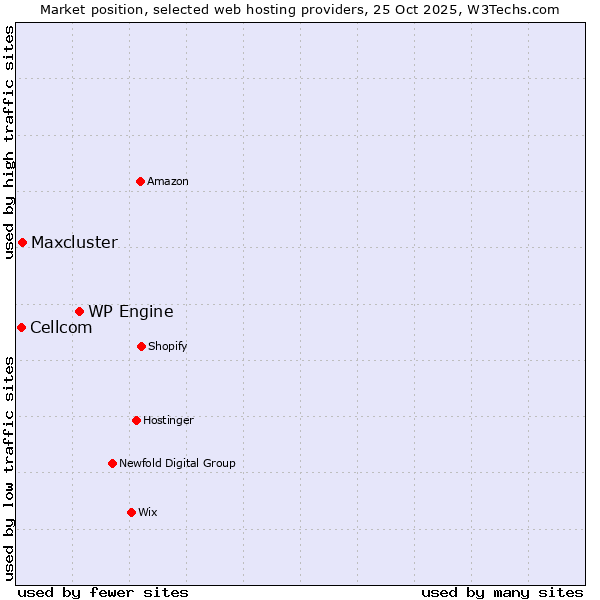 Market position of WP Engine vs. Maxcluster vs. Cellcom