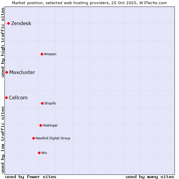 Market position of Zendesk vs. Maxcluster vs. Cellcom