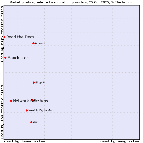 Market position of Network Solutions vs. Maxcluster vs. Read the Docs