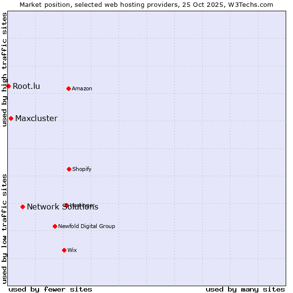 Market position of Network Solutions vs. Maxcluster vs. Root.lu