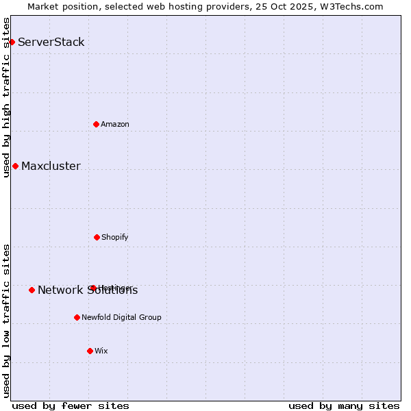 Market position of Network Solutions vs. Maxcluster vs. ServerStack