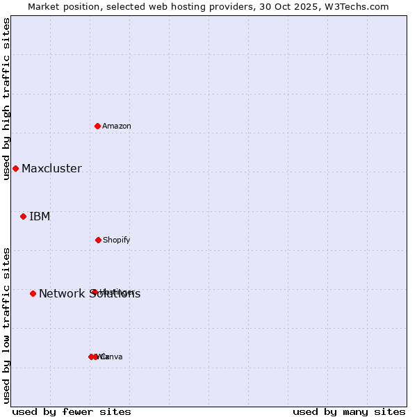 Market position of Network Solutions vs. IBM vs. Maxcluster