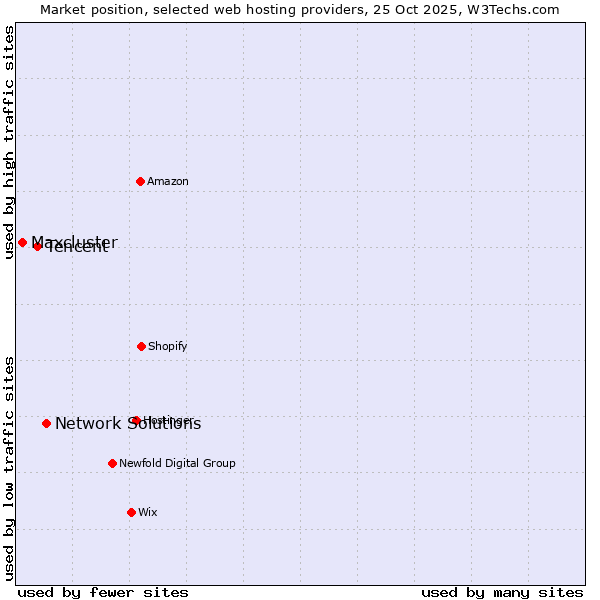 Market position of Network Solutions vs. Tencent vs. Maxcluster