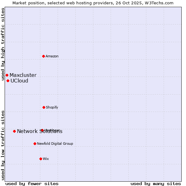 Market position of Network Solutions vs. UCloud vs. Maxcluster