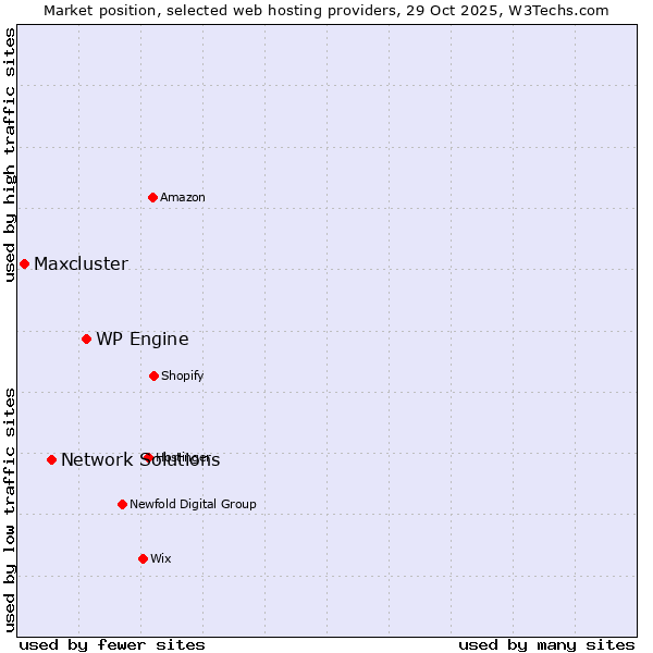 Market position of WP Engine vs. Network Solutions vs. Maxcluster