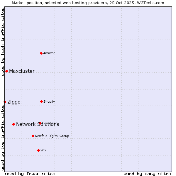 Market position of Network Solutions vs. Maxcluster vs. Ziggo