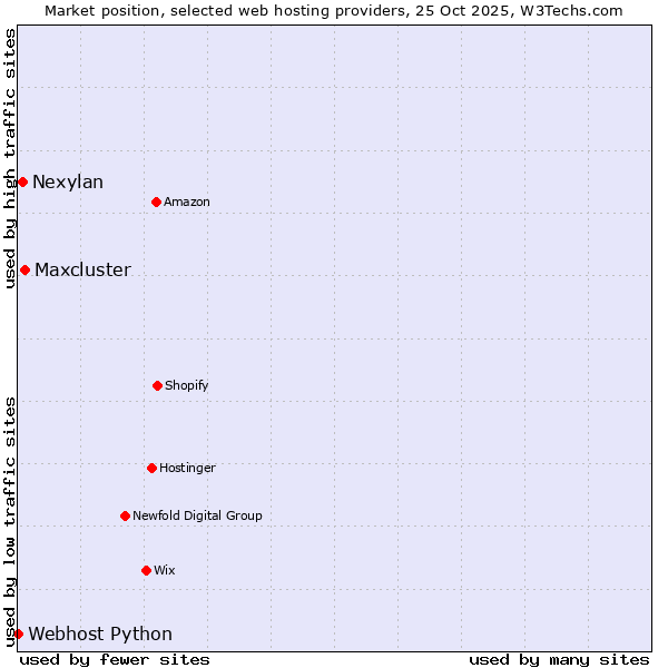 Market position of Maxcluster vs. Nexylan vs. Webhost Python