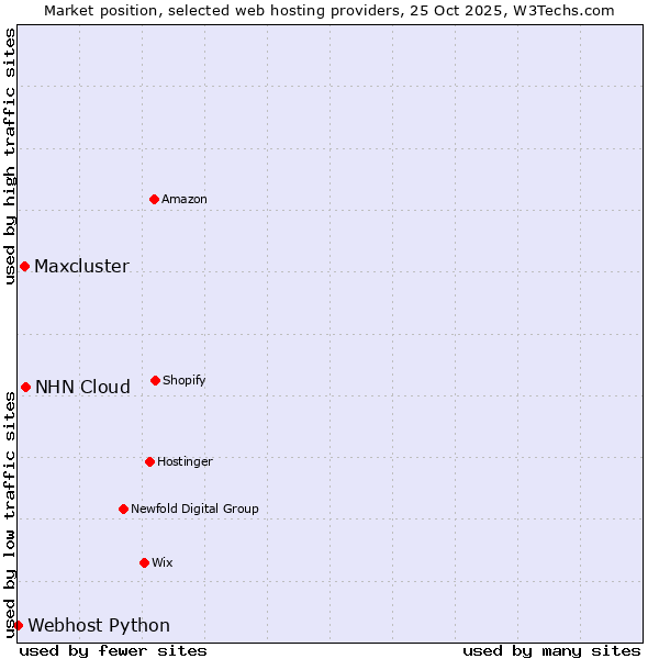 Market position of NHN Cloud vs. Maxcluster vs. Webhost Python