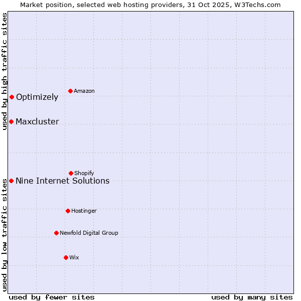 Market position of Optimizely vs. Nine Internet Solutions vs. Maxcluster