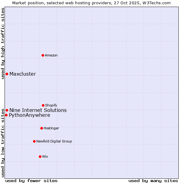Market position of Nine Internet Solutions vs. Maxcluster vs. PythonAnywhere